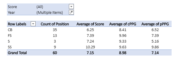 DB Score pivot table Full