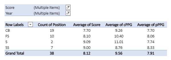 DB Score pivot table trimmed